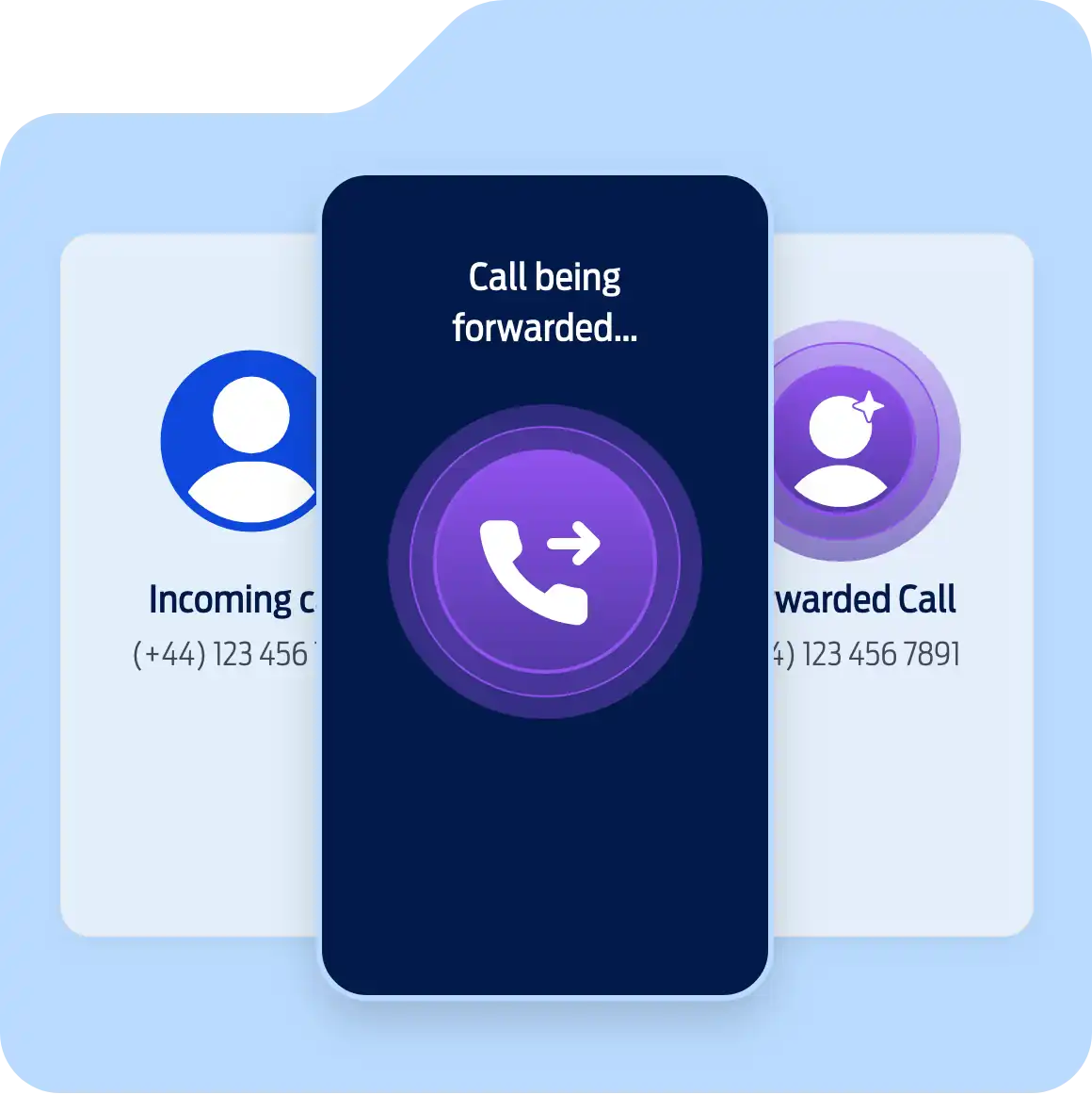 An interface showing AI Receptionist handling call forwarding