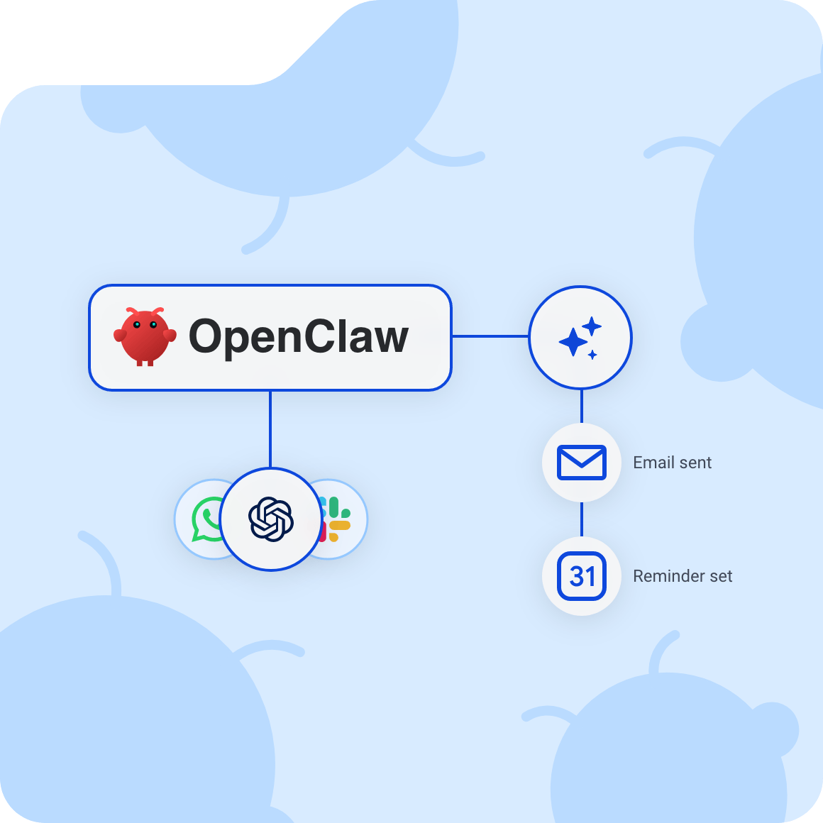 Diagram representing OpenClaw automation capabilities, showing various apps and data sources connected to a central OpenClaw workflow