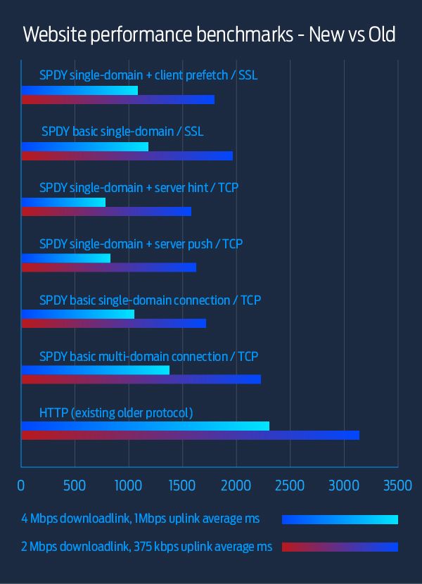 http2 performance improvements