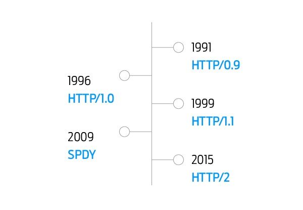 http2 timeline