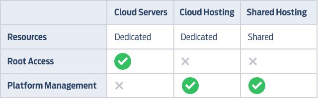 The differences between cloud servers, cloud hosting, and shared hosting