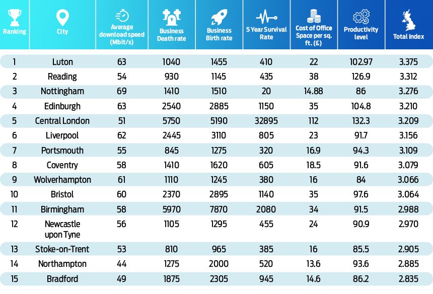 Table: List of best locations in UK to start a business and their scores