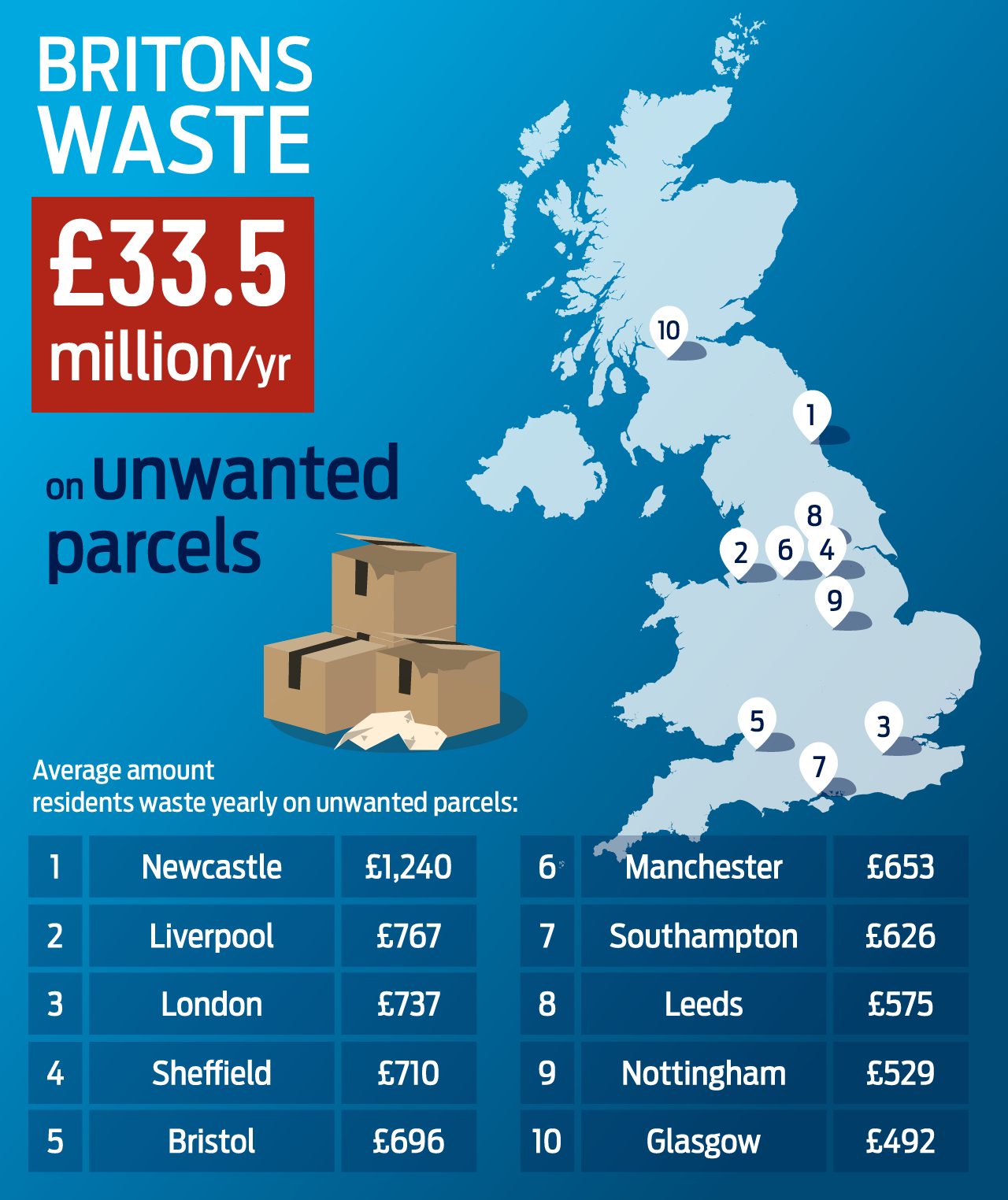 Table: List of UK locations ordered by how much money they waste yearly on unwanted parcels
