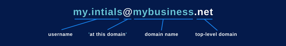 Graphic that shows email construction and how to make an email address