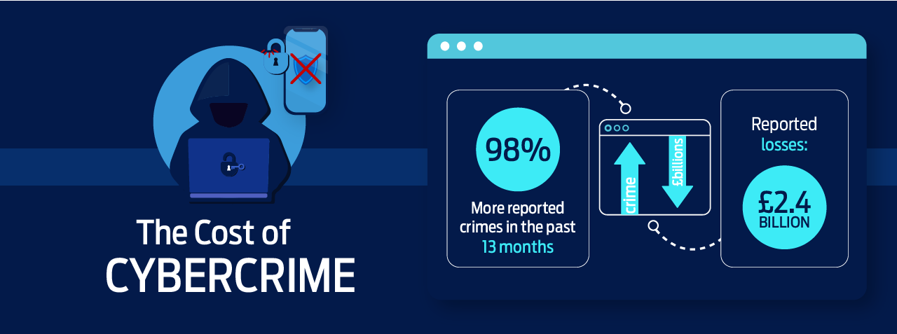 The cost of cybercrime in the UK, 98% increase in reports in the last 13 months, over 2.4 billion pounds lost