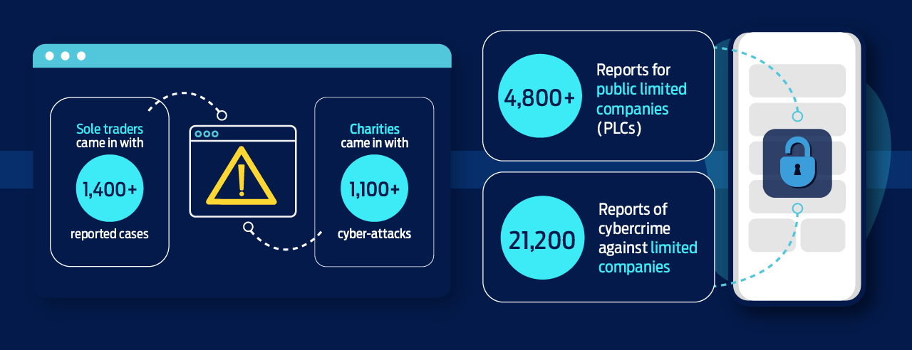 Different types of organisations and their number of cyber attacks in the last 13 months