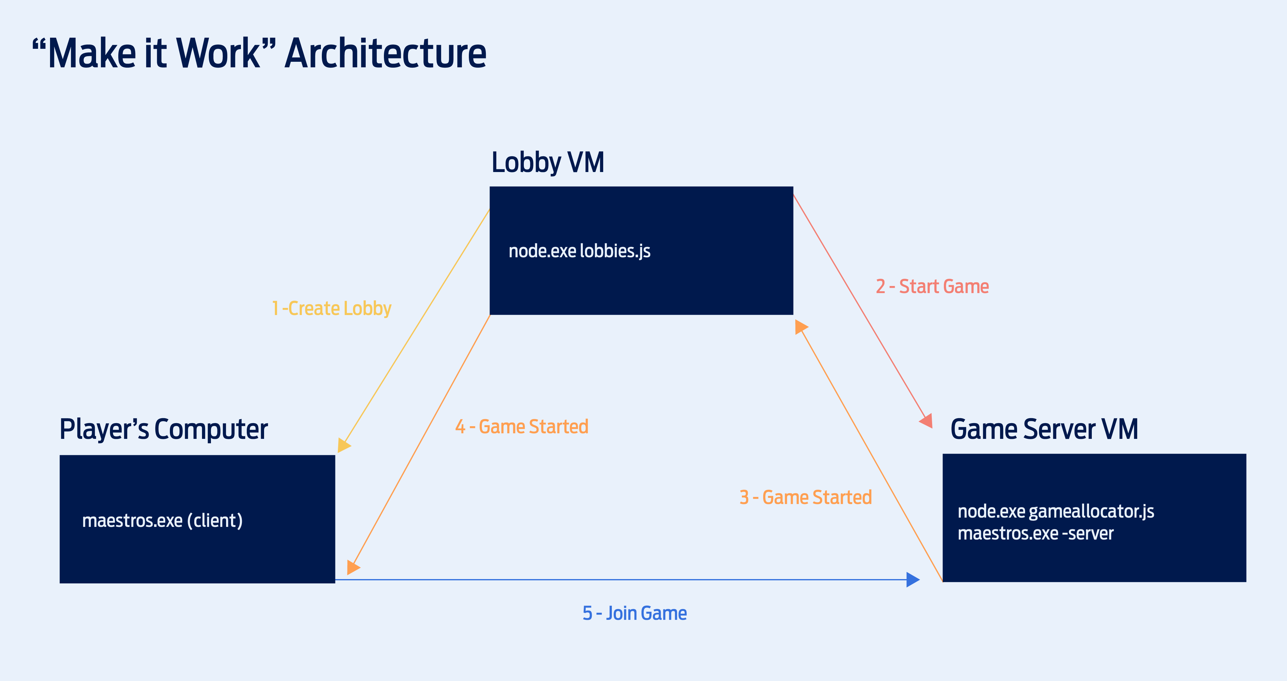 game server make it work architecture