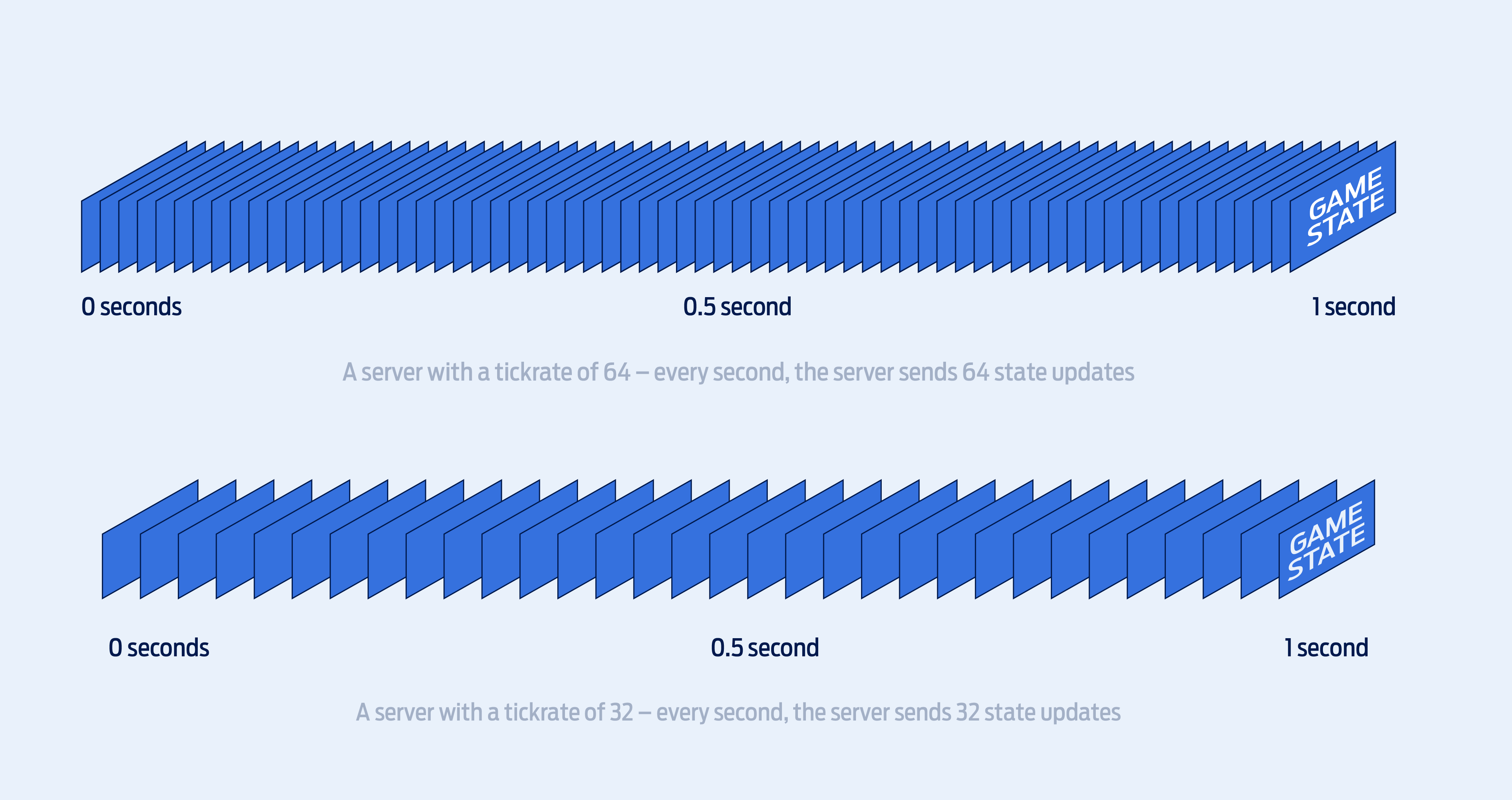 gaming tickrates 64- and 32-tick