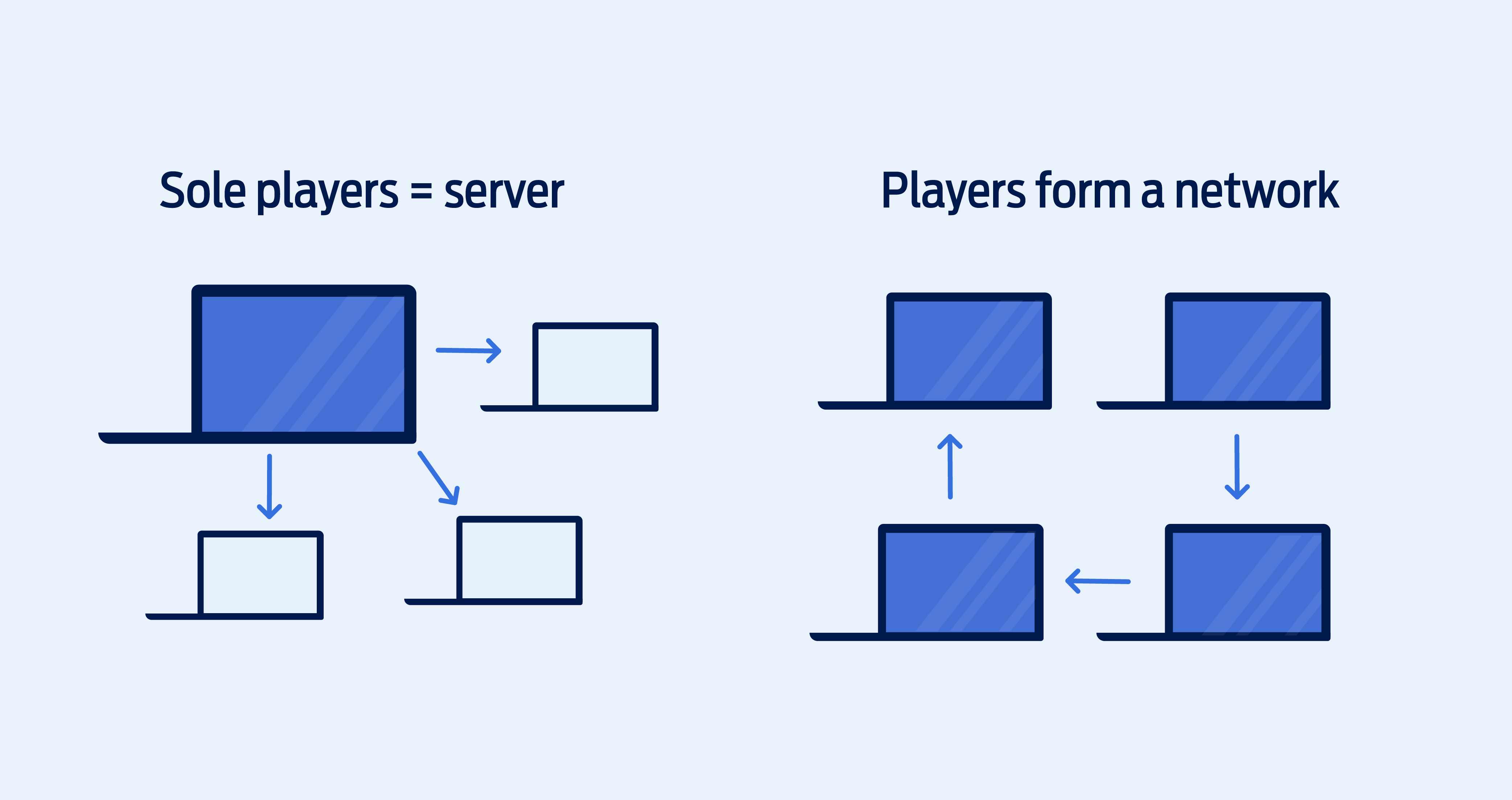 Peer-to-peer gaming network structures