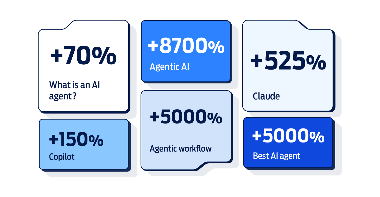 Search trend chart showing rising interest in AI agents, including “agentic AI” up 8700% and “best AI agent” up 5000% year-on-year
