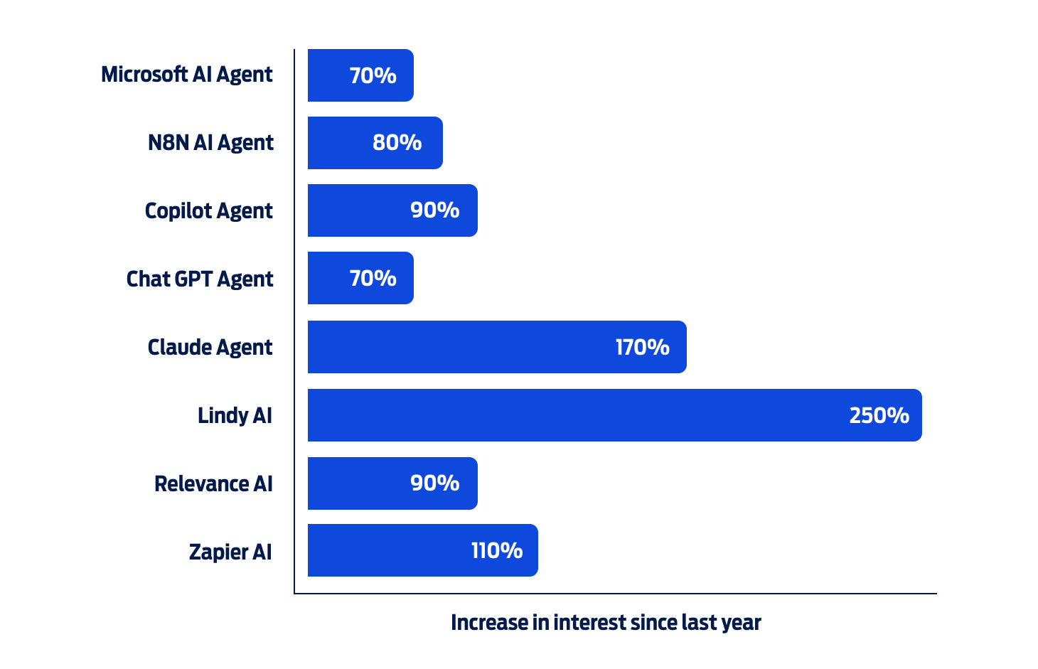 Chart showing 2026 search interest in leading AI agents, with Lindy AI up 250%, Claude agent up 170%, and Zapier AI up 110%, based on Google Trends data